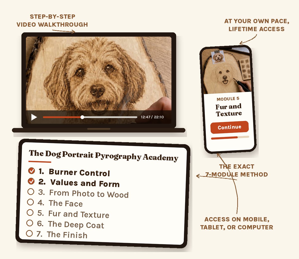 The course on a video lesson, tablet dashboard with all seven modules, and phone